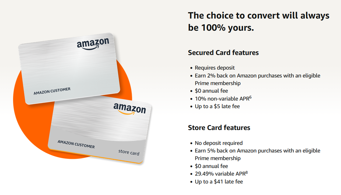 Amazon's side-by-side of its two card modes. Secured Card features: requires a deposit, 2% back on Amazon purchases with Prime, $0 annual fee, 10% non-variable APR, late fee up to $5. Store Card features: no deposit, 5% back with Prime, $0 annual fee, 29.49% variable APR, late fee up to $41